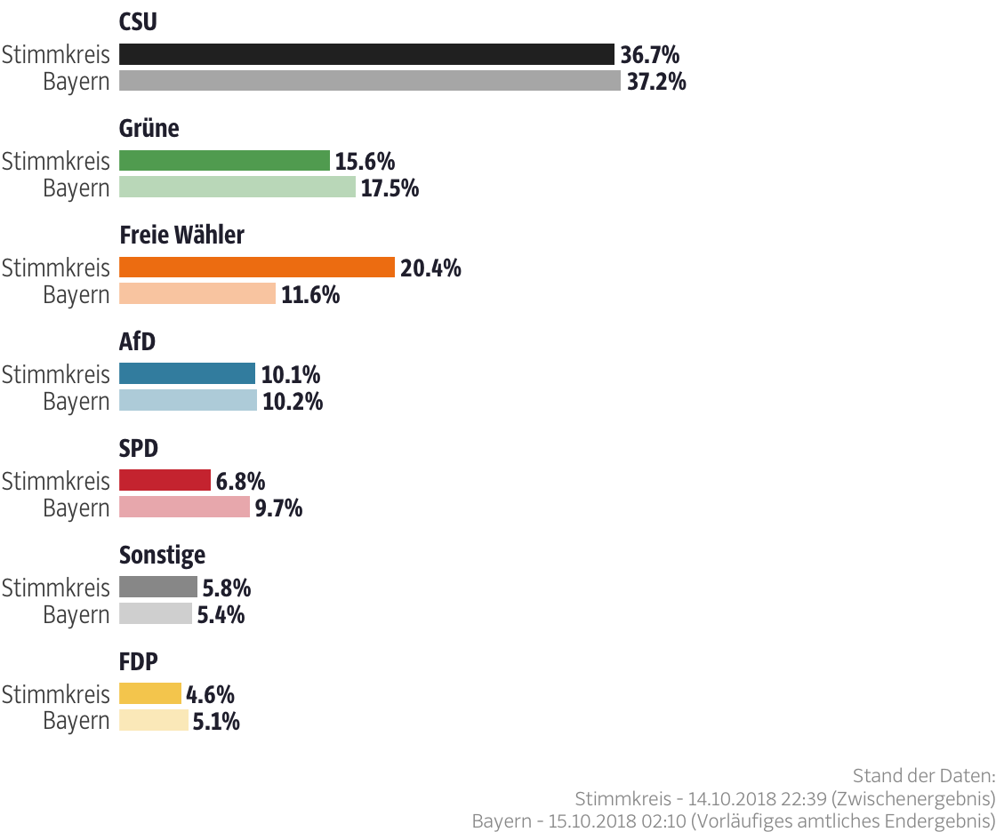 Ergebnisse für den Stimmkreis Forchheim