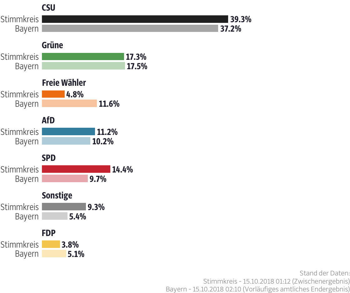 Ergebnisse für den Stimmkreis Nürnberg-Süd