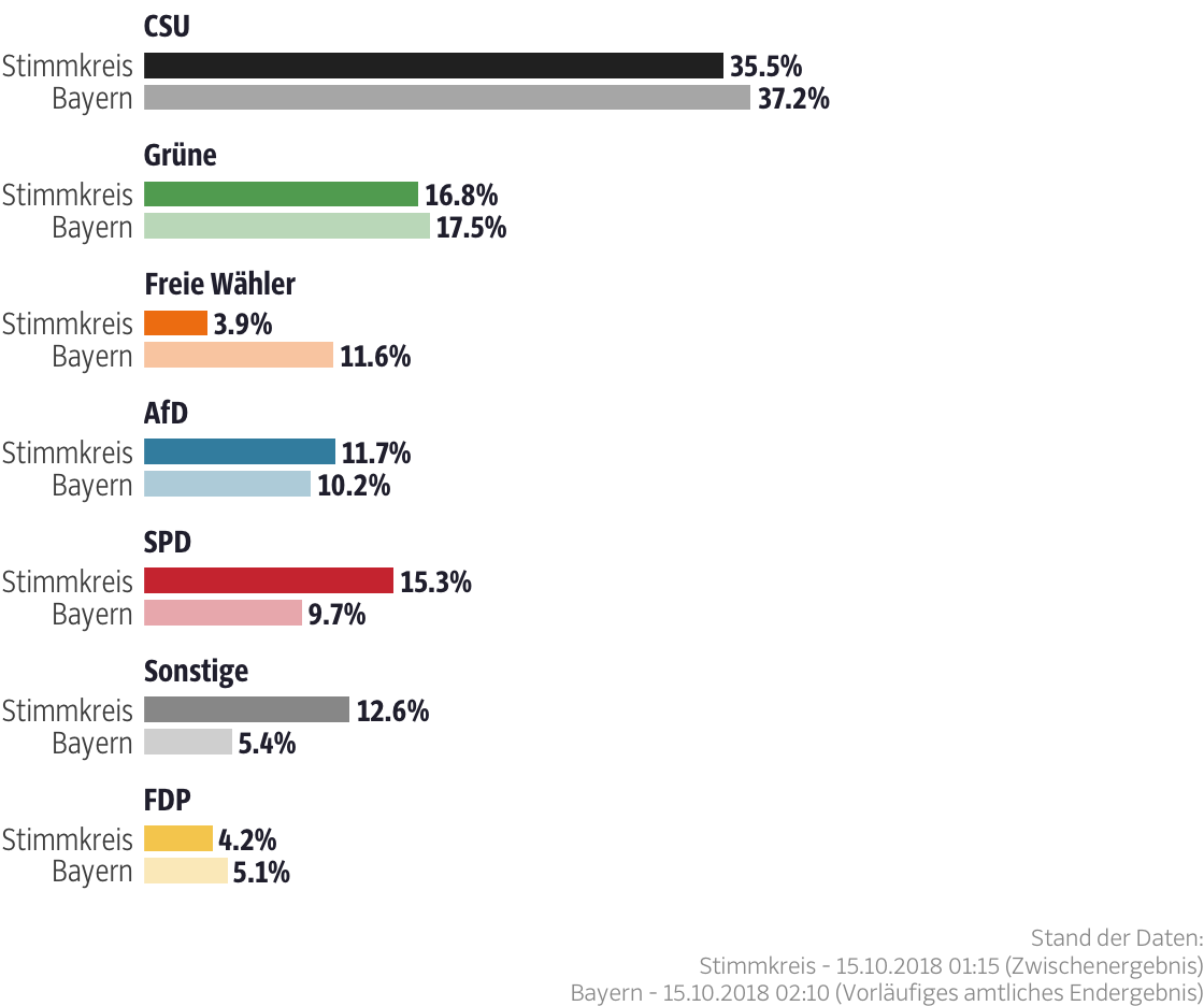 Ergebnisse für den Stimmkreis Nürnberg-West