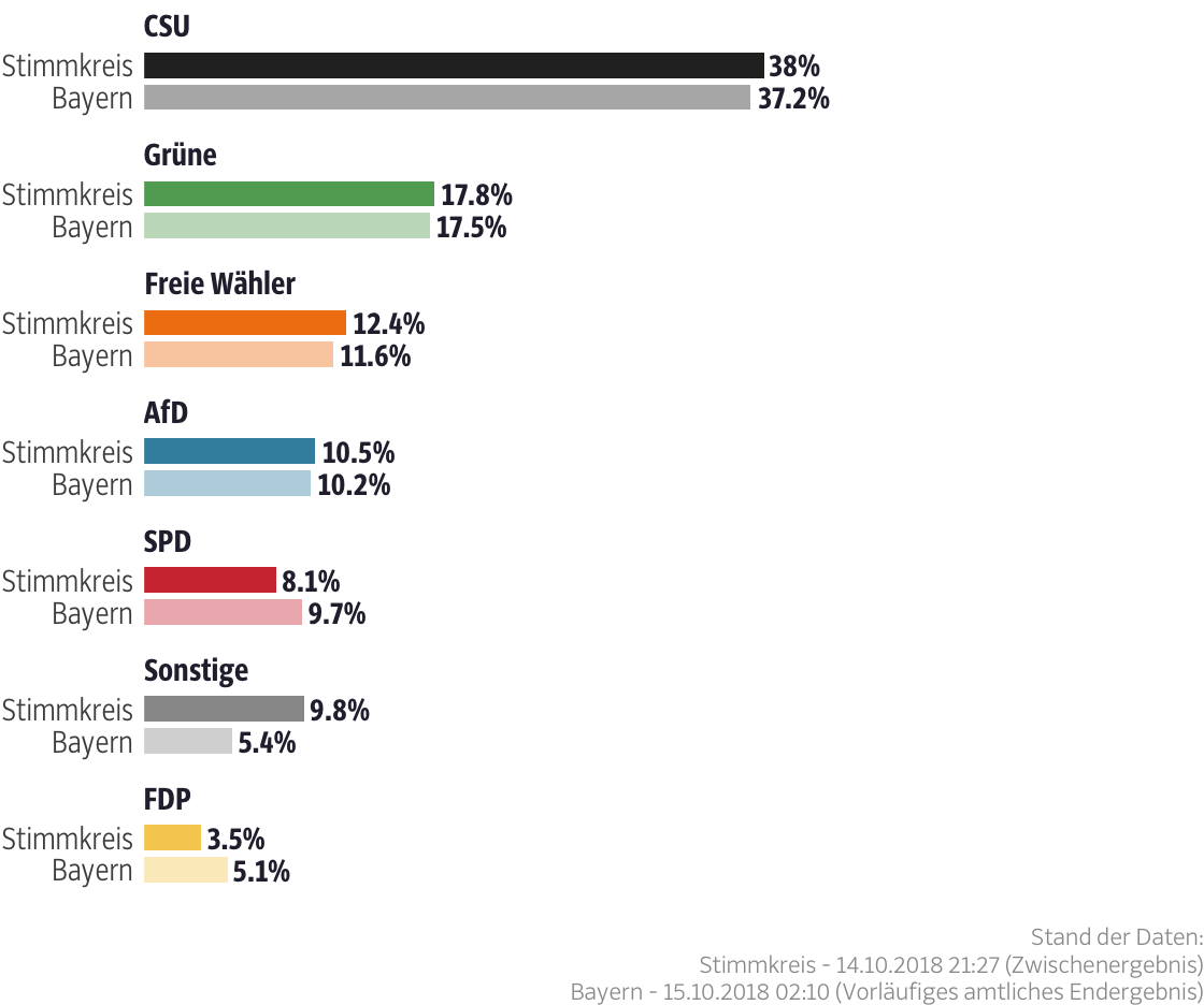 Ergebnisse für den Stimmkreis Ansbach-Nord