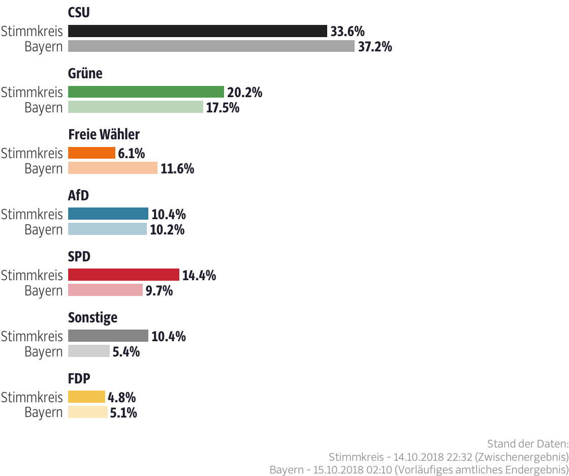 Ergebnisse für den Stimmkreis Fürth