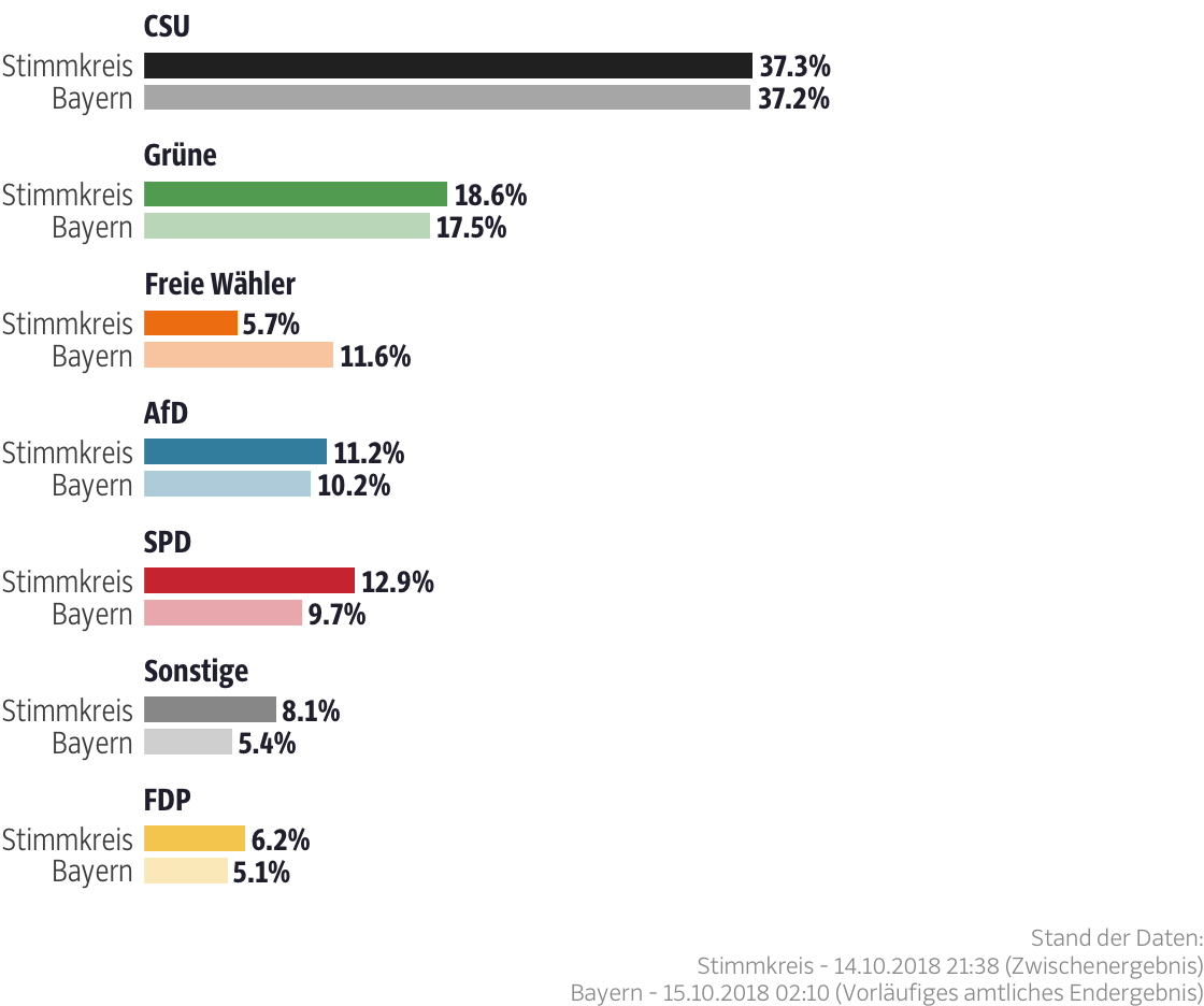 Ergebnisse für den Stimmkreis Aschaffenburg-West