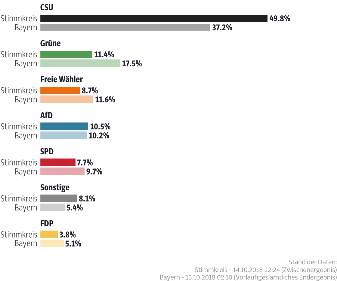 Ergebnisse für den Stimmkreis Bad Kissingen