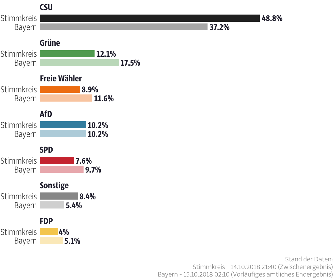 Ergebnisse für den Stimmkreis Haßberge, Rhön-Grabfeld