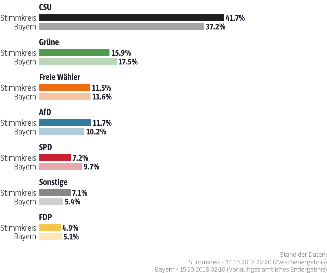 Ergebnisse für den Stimmkreis Aichach-Friedberg