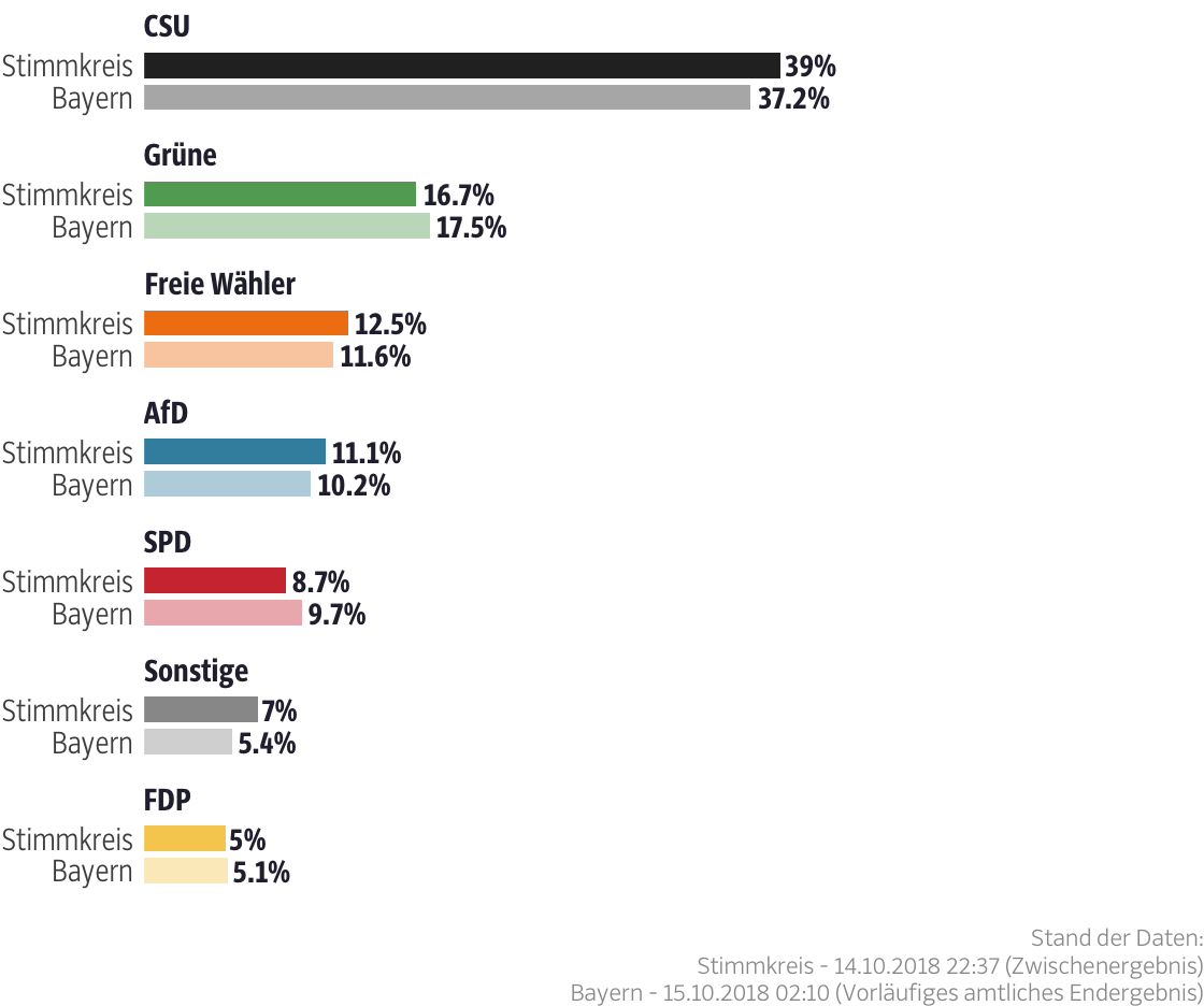 Ergebnisse für den Stimmkreis Augsburg-Land-Süd