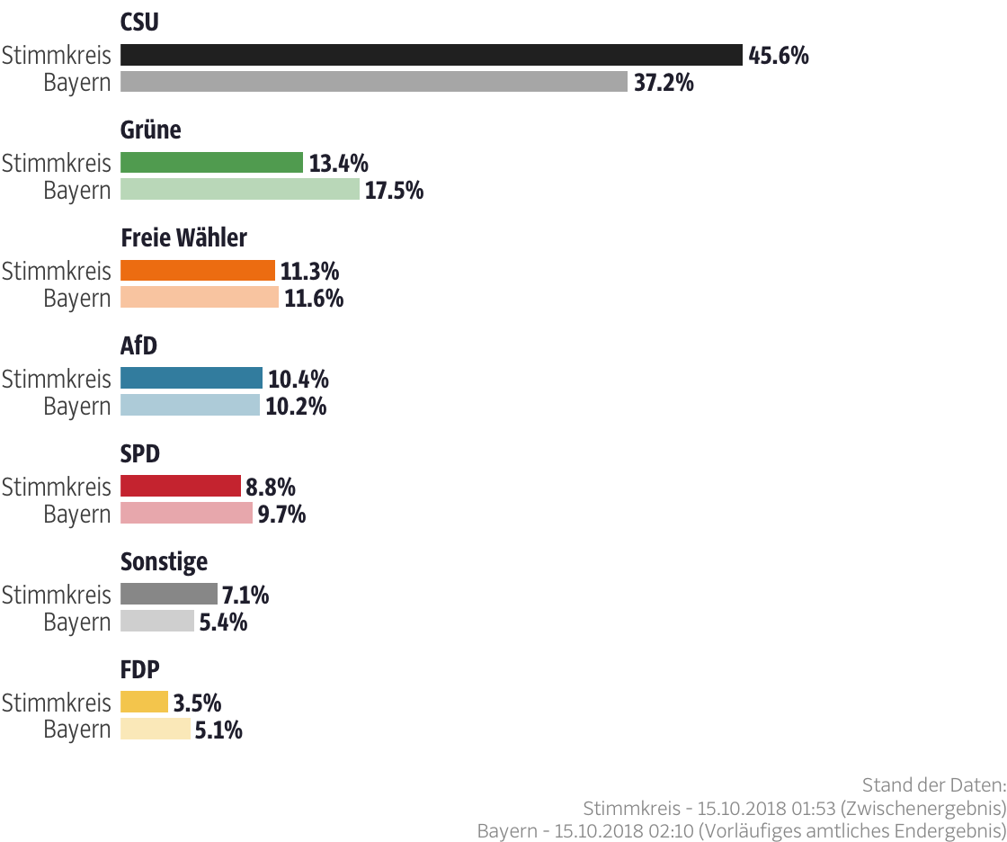Ergebnisse für den Stimmkreis Donau-Ries