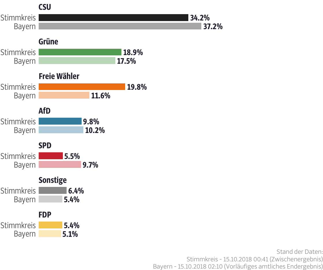 Ergebnisse für den Stimmkreis Kempten, Oberallgäu