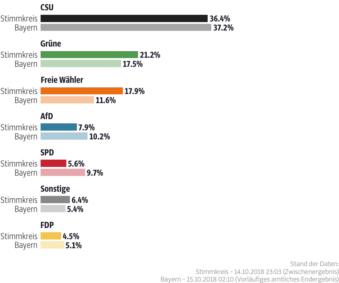 Ergebnisse für den Stimmkreis Lindau, Sonthofen