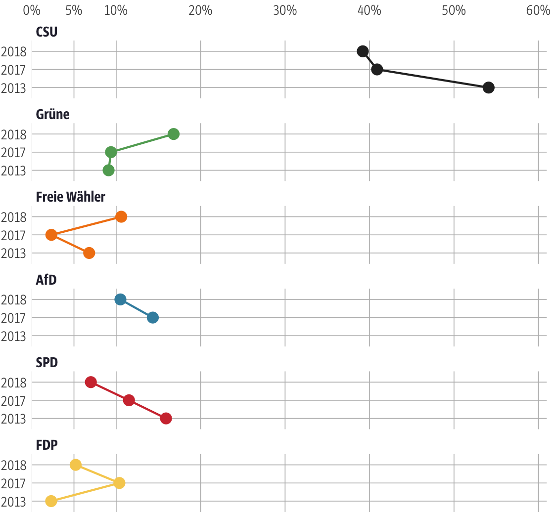 Vergleich der Ergebnisse mit früheren Wahlen für den Stimmkreis Rosenheim-West
