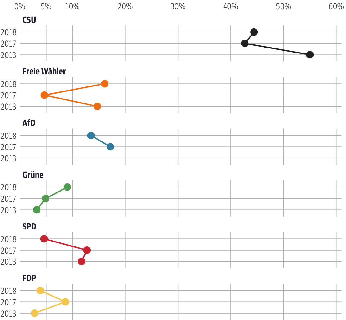 Vergleich der Ergebnisse mit früheren Wahlen für den Stimmkreis Straubing