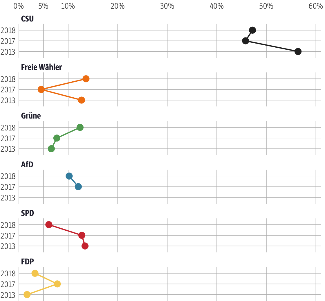 Vergleich der Ergebnisse mit früheren Wahlen für den Stimmkreis Neumarkt i.d.OPf.
