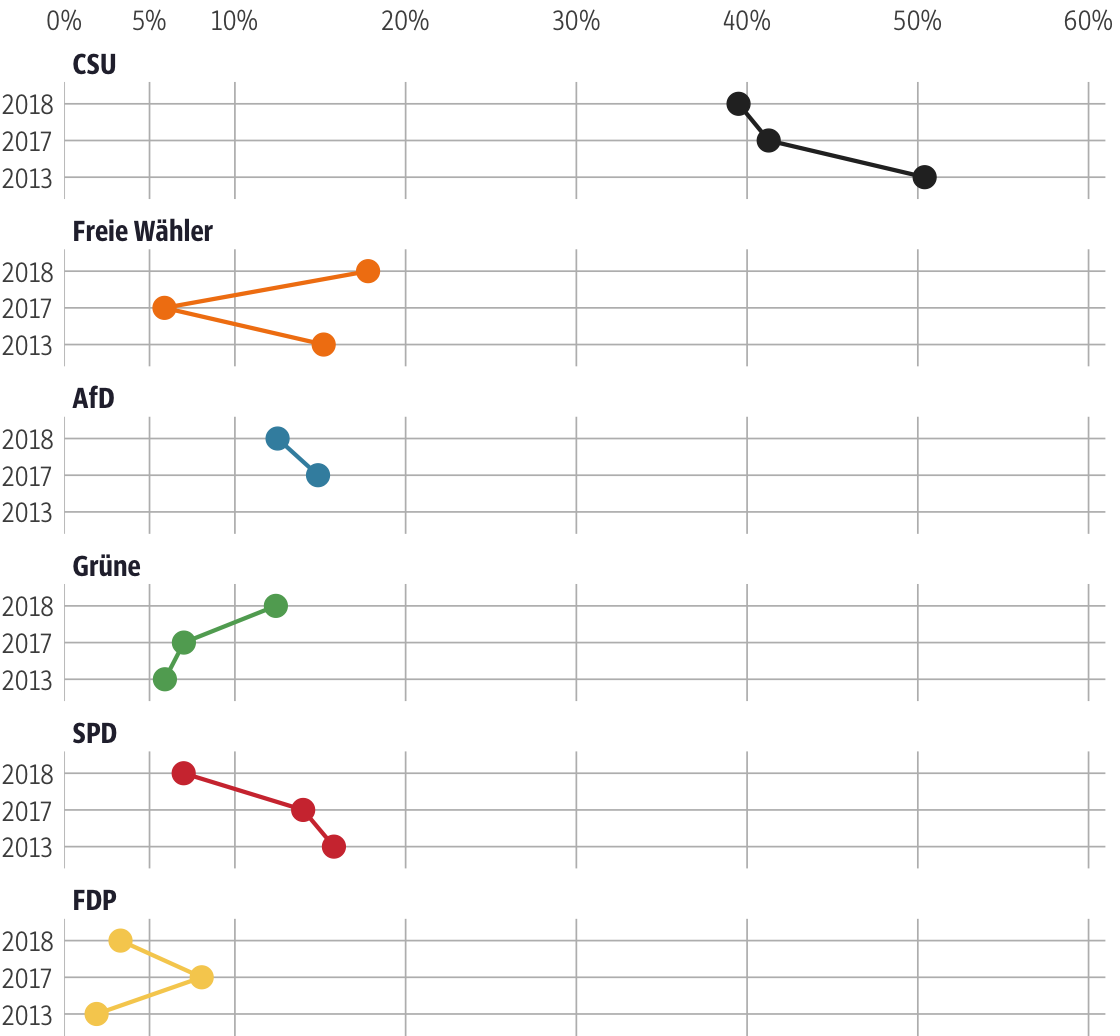 Vergleich der Ergebnisse mit früheren Wahlen für den Stimmkreis Regensburg-Land