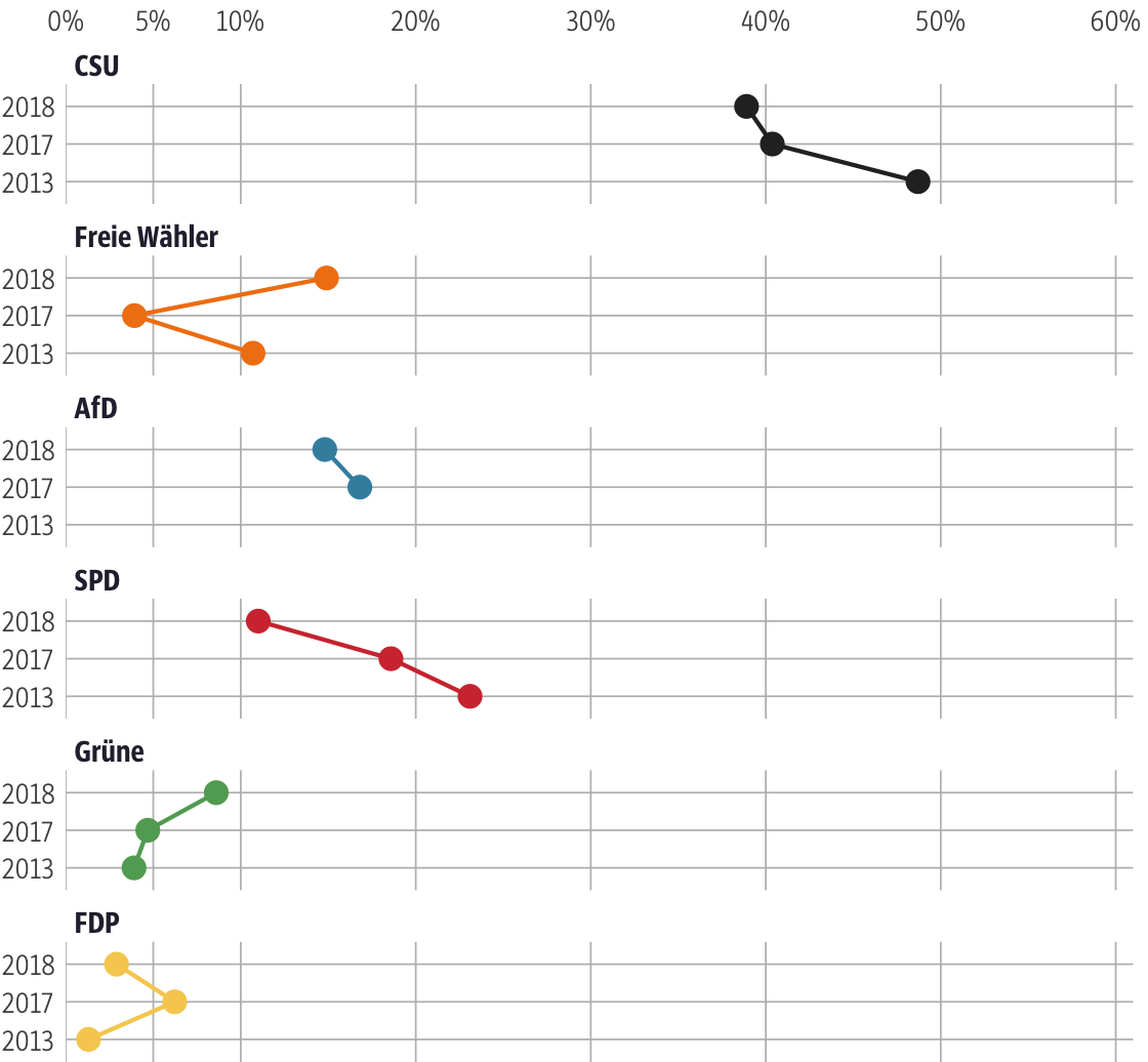 Vergleich der Ergebnisse mit früheren Wahlen für den Stimmkreis Schwandorf