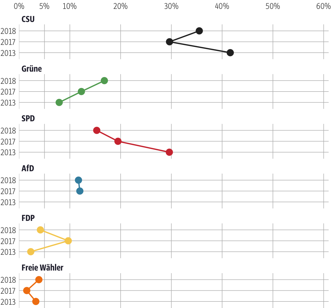 Vergleich der Ergebnisse mit früheren Wahlen für den Stimmkreis Nürnberg-West