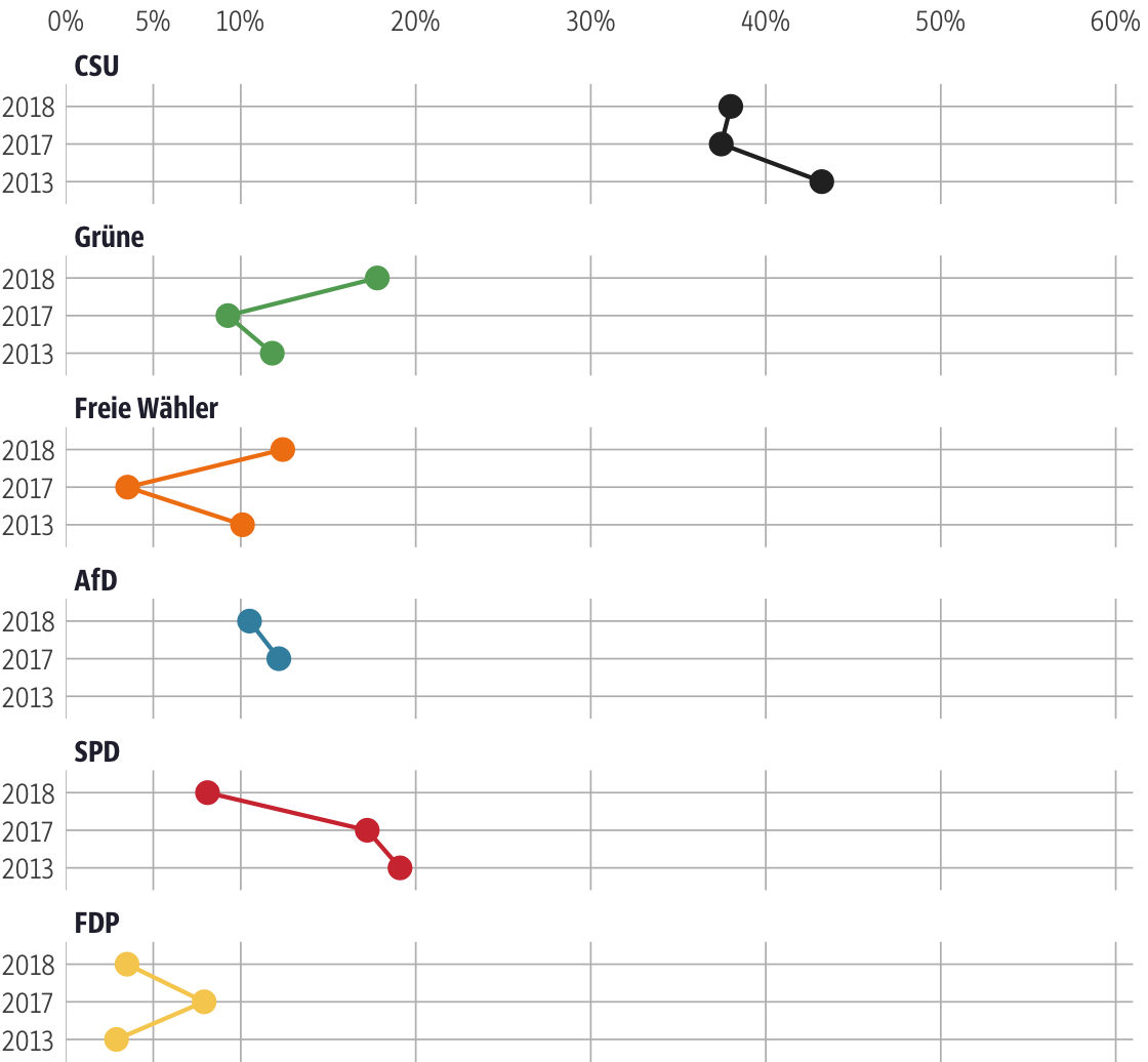 Vergleich der Ergebnisse mit früheren Wahlen für den Stimmkreis Ansbach-Nord