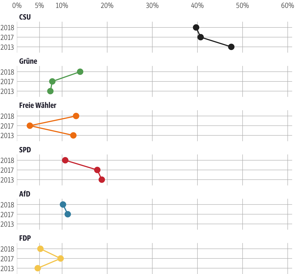 Vergleich der Ergebnisse mit früheren Wahlen für den Stimmkreis Miltenberg