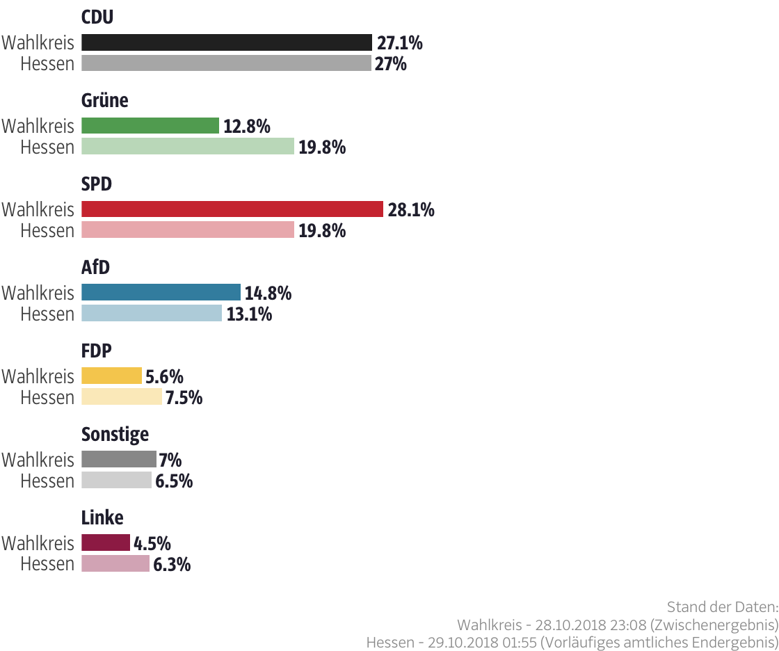 Ergebnisse für den Wahlkreis Rotenburg