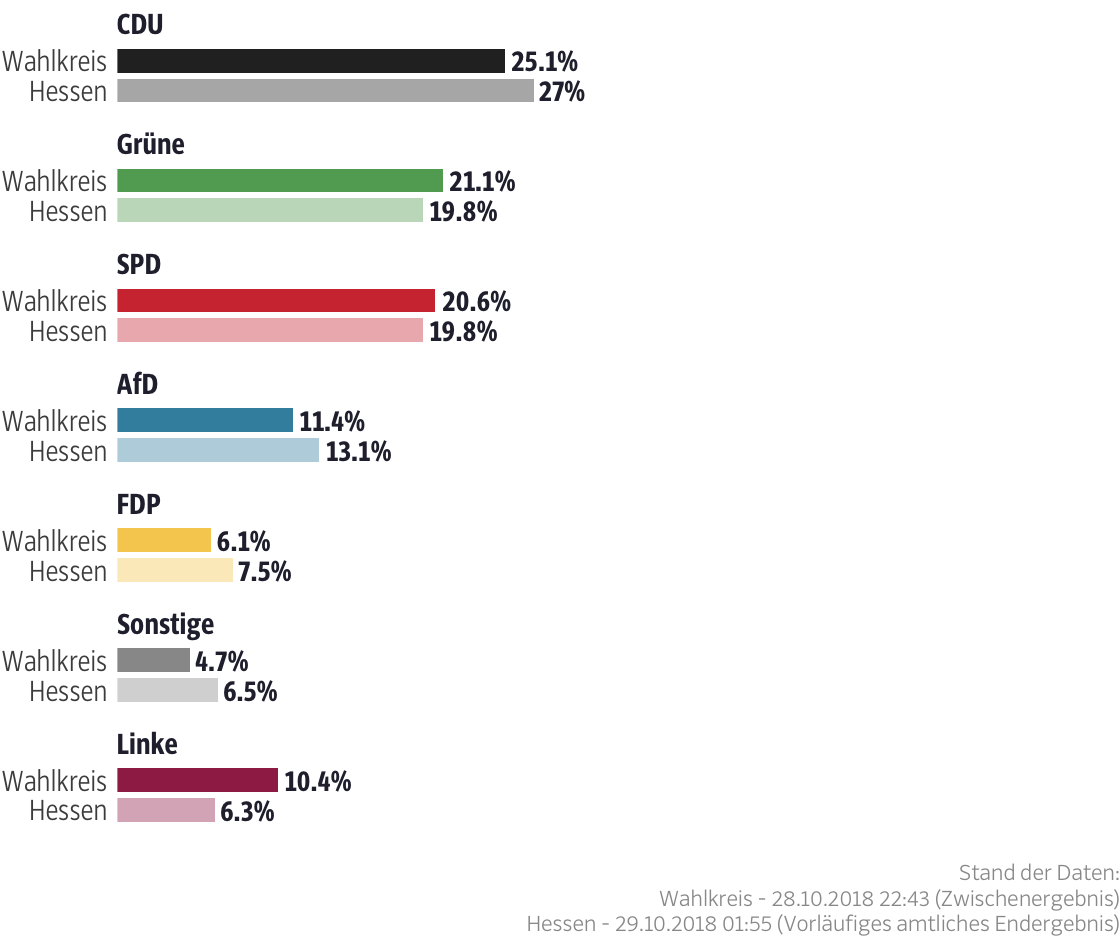 Ergebnisse für den Wahlkreis Marburg-Biedenkopf II