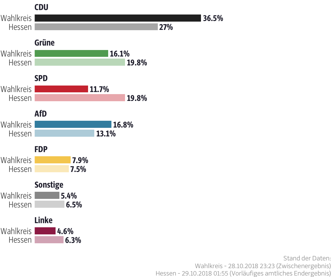 Ergebnisse für den Wahlkreis Fulda I