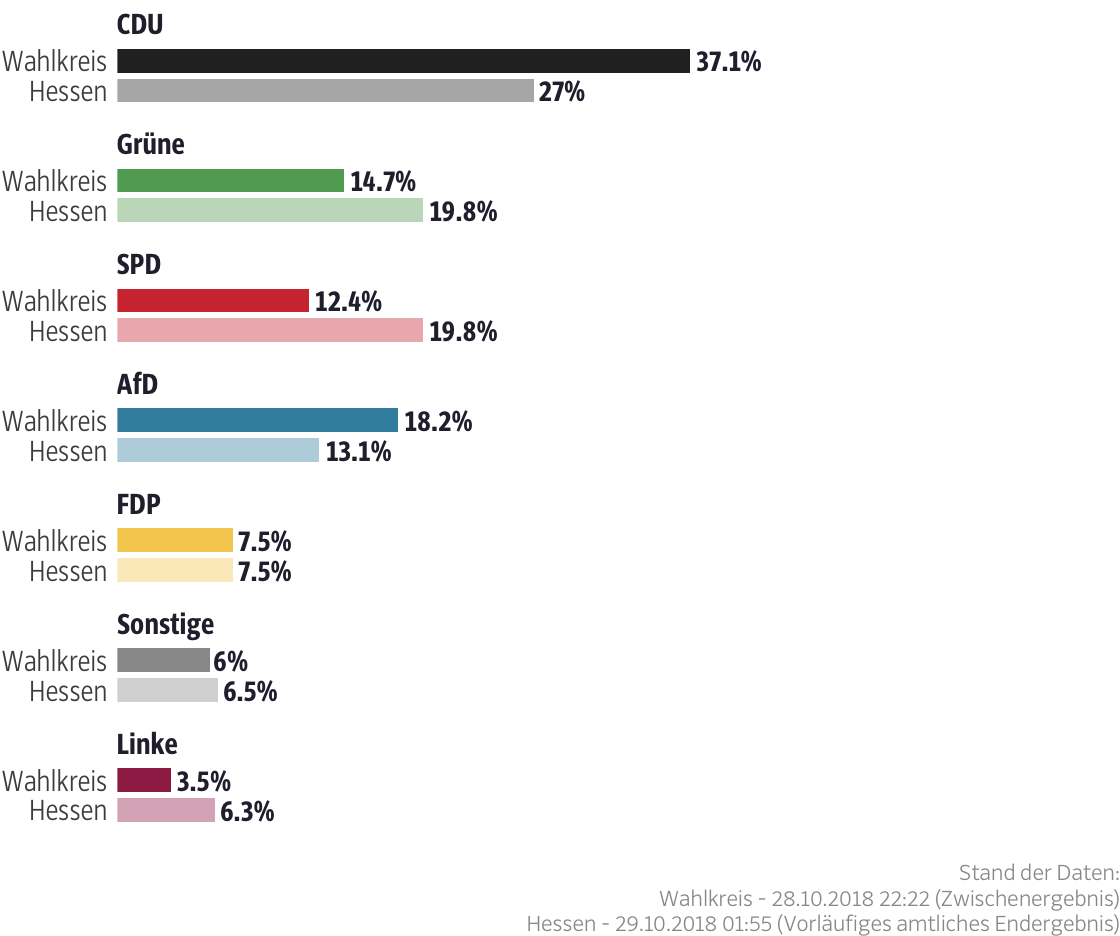Ergebnisse für den Wahlkreis Fulda II