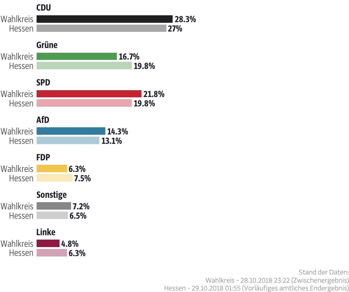 Ergebnisse für den Wahlkreis Gießen II