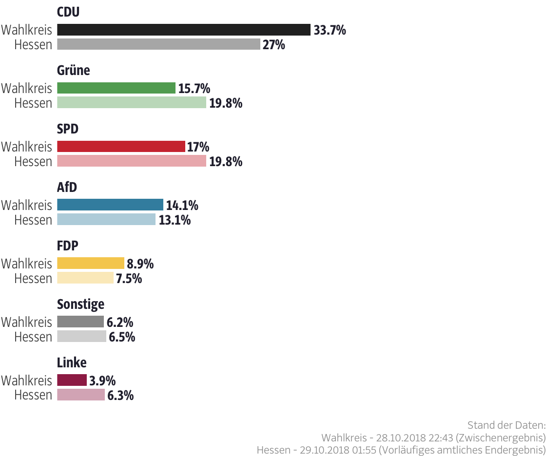 Ergebnisse für den Wahlkreis Limburg-Weilburg I
