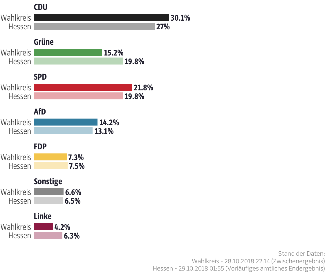 Ergebnisse für den Wahlkreis Limburg-Weilburg II