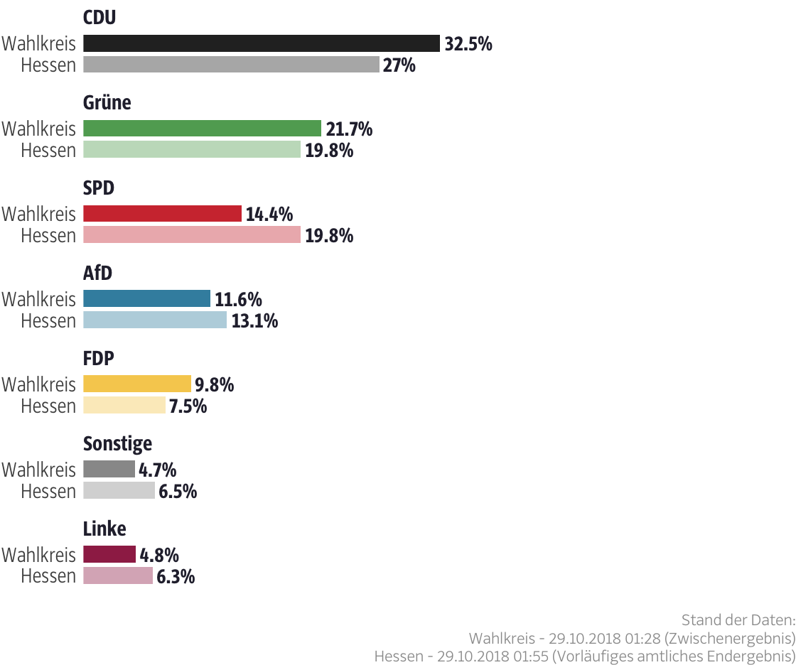 Ergebnisse für den Wahlkreis Hochtaunus I