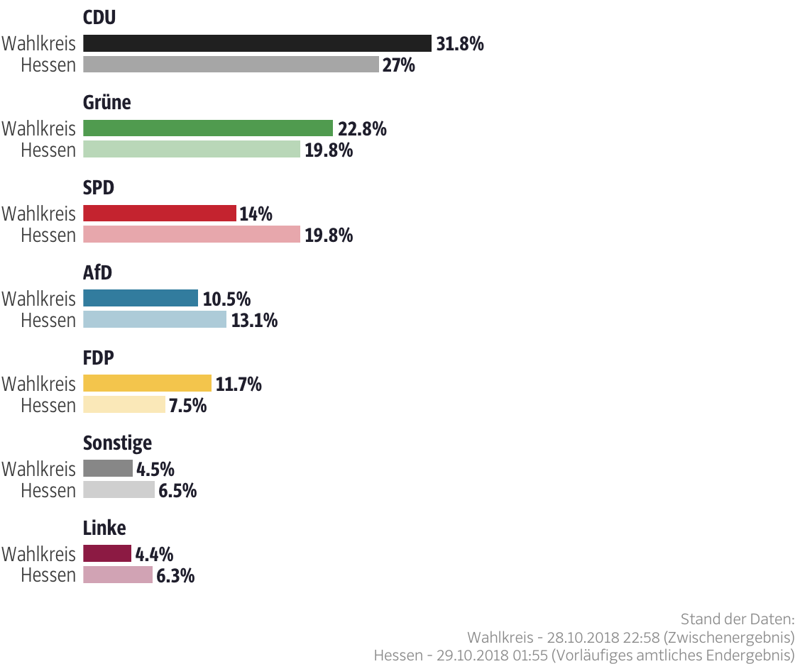 Ergebnisse für den Wahlkreis Hochtaunus II