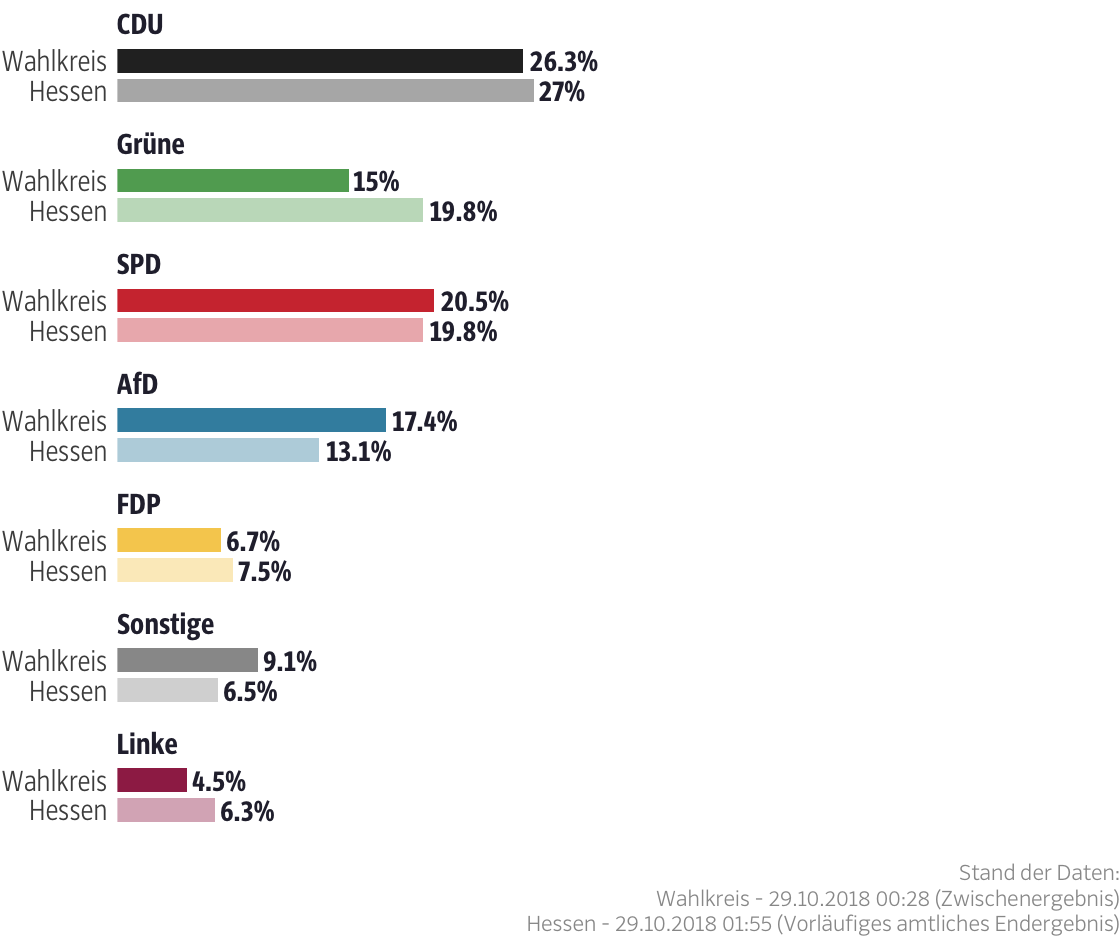Ergebnisse für den Wahlkreis Wetterau II