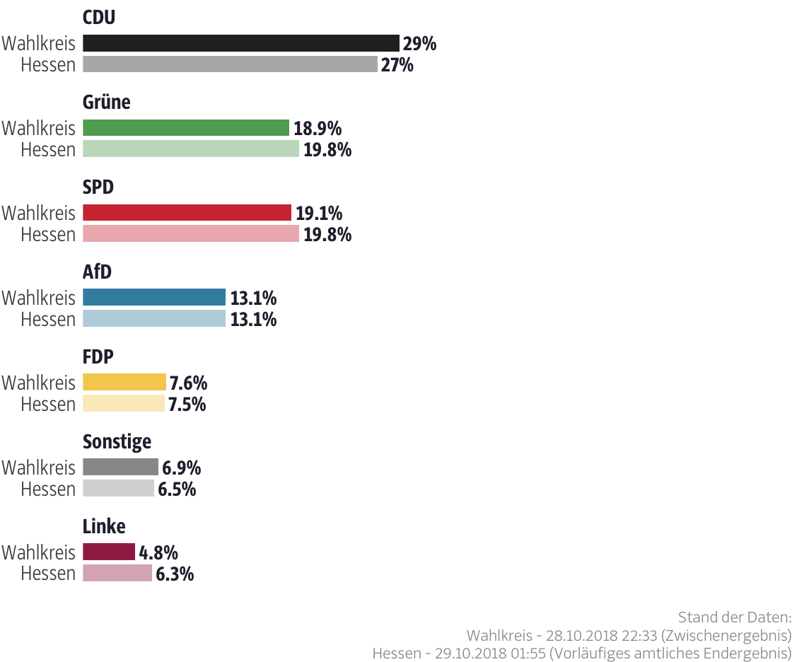 Ergebnisse für den Wahlkreis Wetterau III