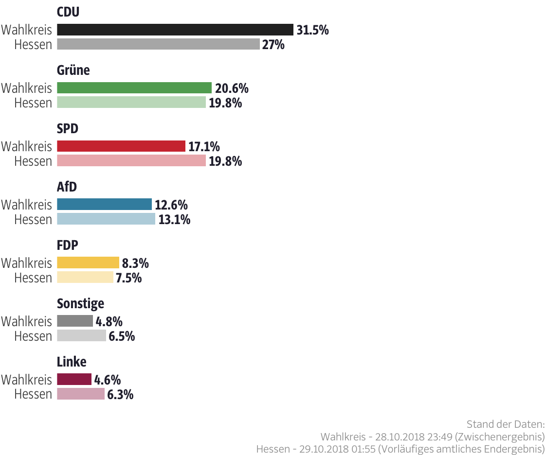 Ergebnisse für den Wahlkreis Rheingau-Taunus I