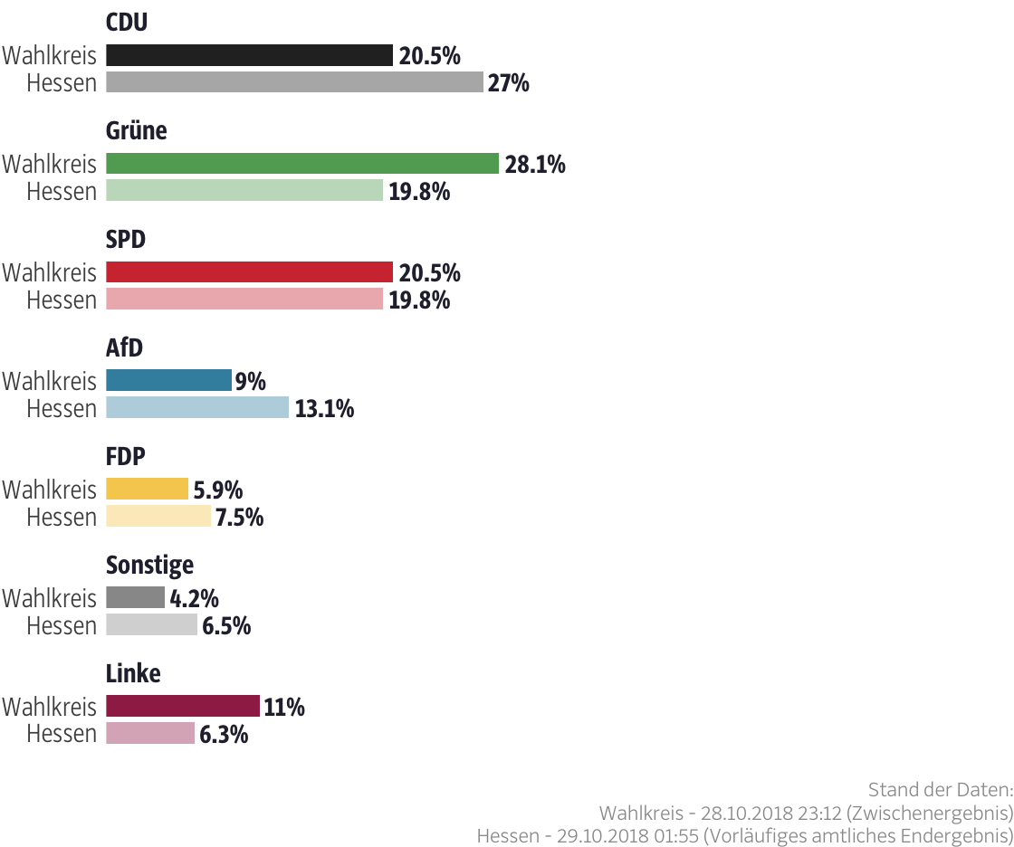 Ergebnisse für den Wahlkreis Kassel-Stadt I