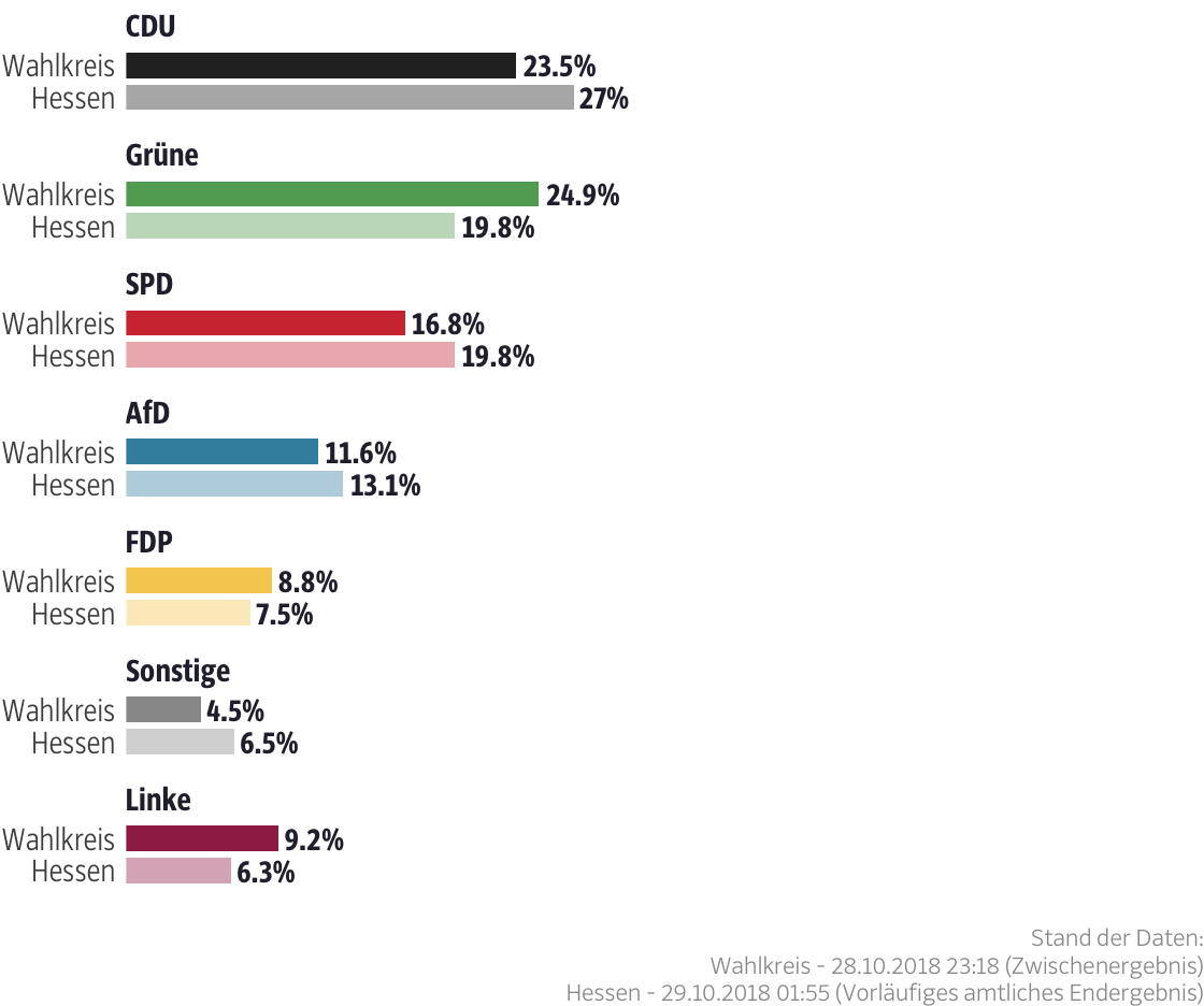 Ergebnisse für den Wahlkreis Wiesbaden I