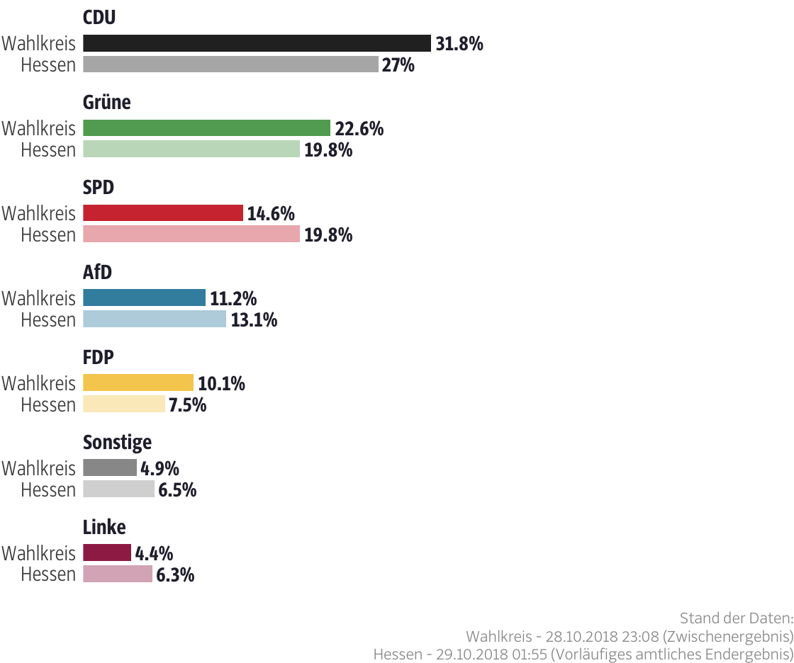 Ergebnisse für den Wahlkreis Main-Taunus I