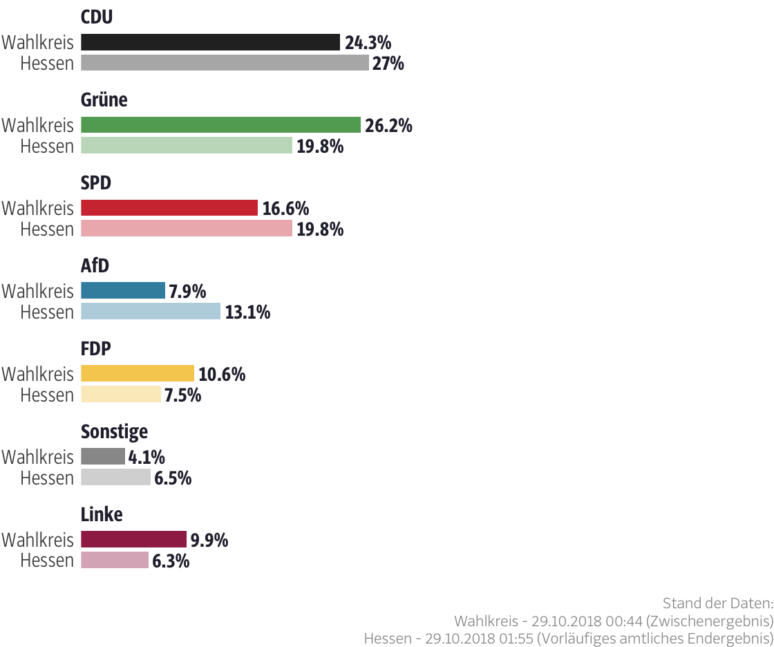 Ergebnisse für den Wahlkreis Frankfurt am Main III