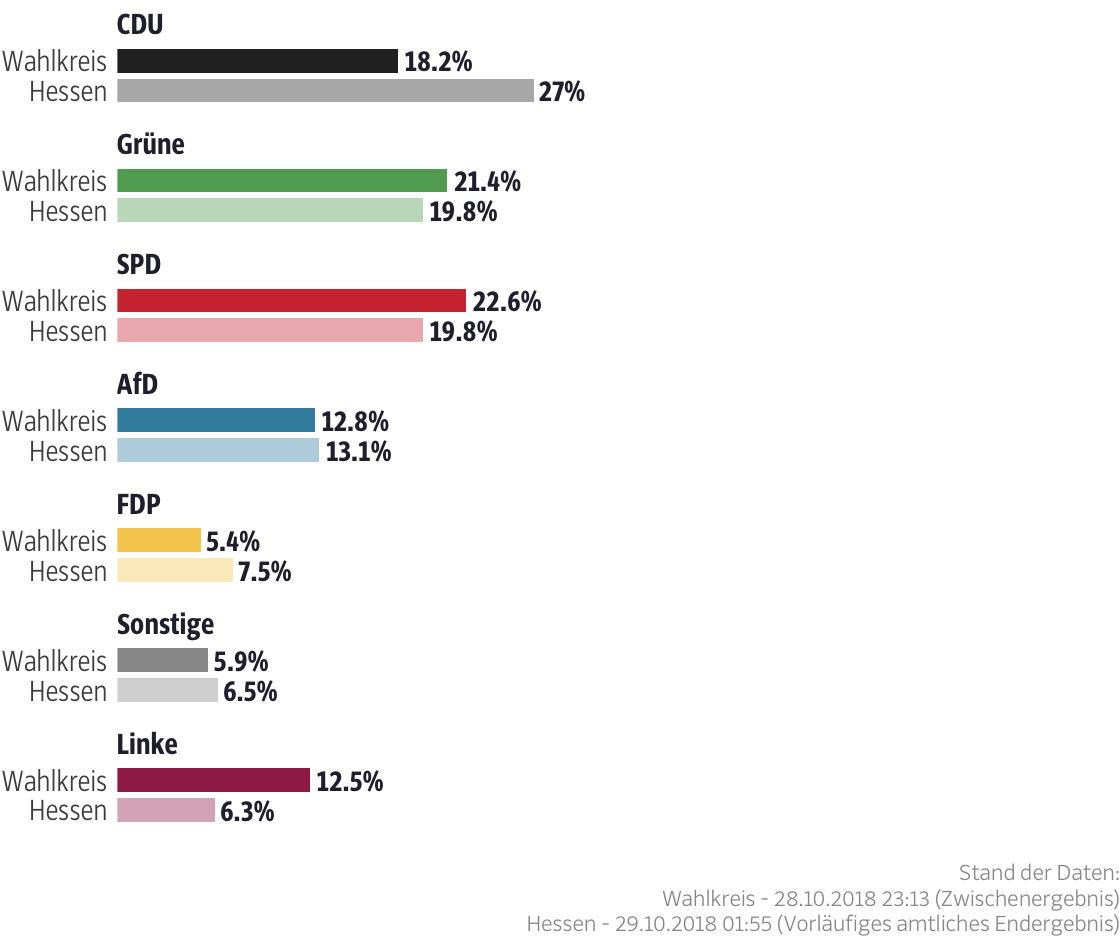 Ergebnisse für den Wahlkreis Kassel-Stadt II