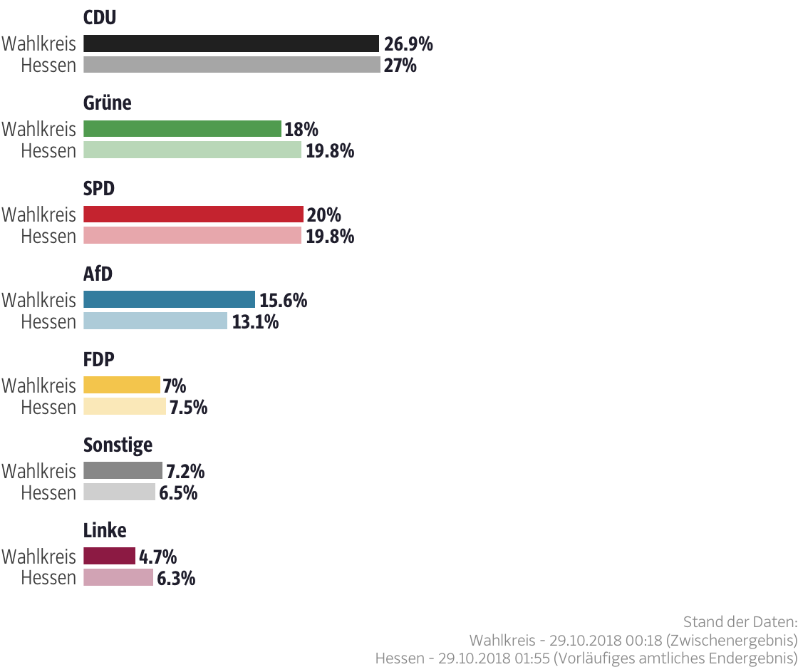 Ergebnisse für den Wahlkreis Main-Kinzig I