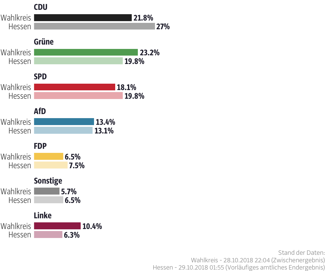 Ergebnisse für den Wahlkreis Offenbach-Stadt
