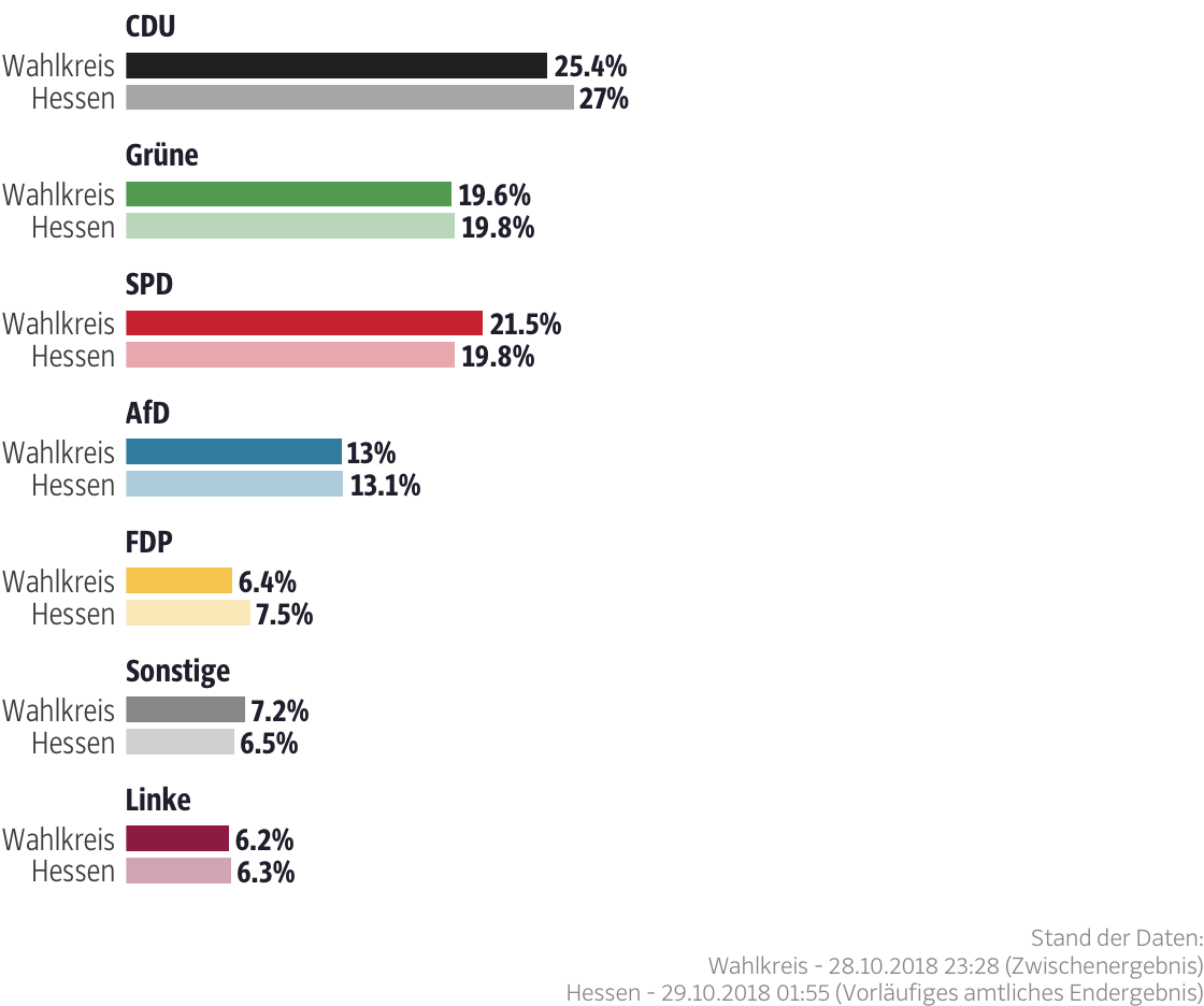 Ergebnisse für den Wahlkreis Groß-Gerau II
