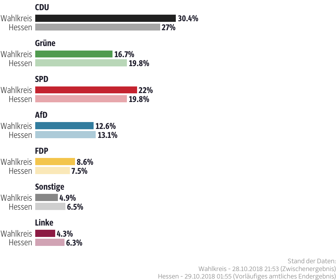 Ergebnisse für den Wahlkreis Waldeck-Frankenberg I