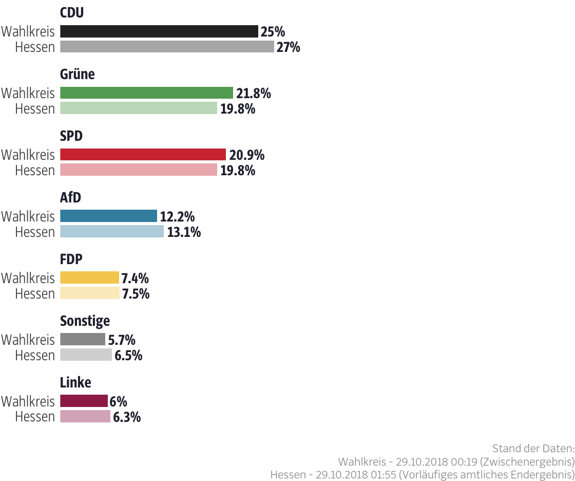 Ergebnisse für den Wahlkreis Darmstadt-Dieburg I