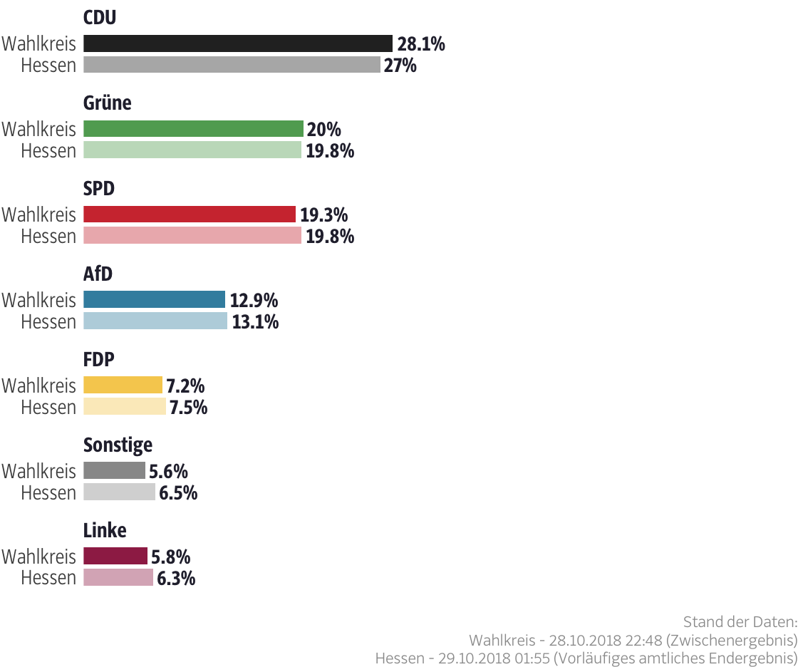 Ergebnisse für den Wahlkreis Darmstadt-Dieburg II