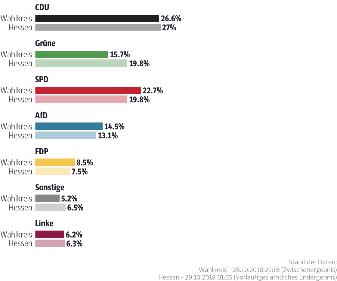 Ergebnisse für den Wahlkreis Odenwald