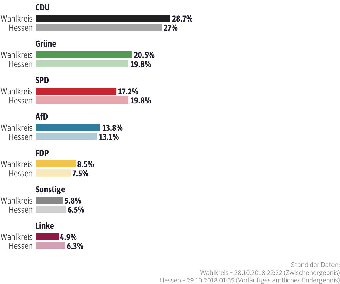 Ergebnisse für den Wahlkreis Bergstraße II