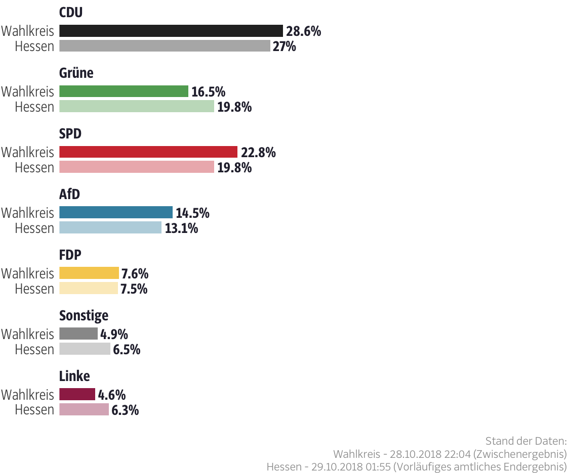 Ergebnisse für den Wahlkreis Waldeck-Frankenberg II