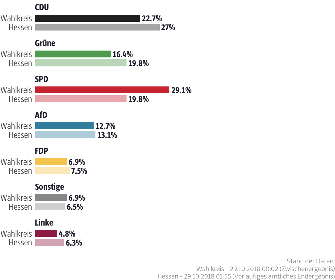 Ergebnisse für den Wahlkreis Schwalm-Eder I