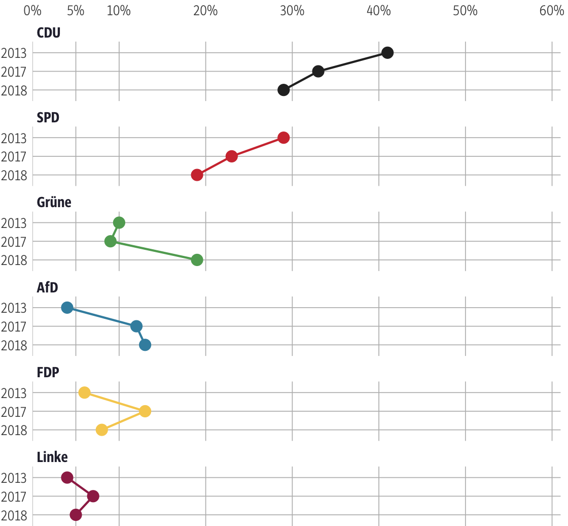 Vergleich der Ergebnisse mit früheren Wahlen für den Wahlkreis Wetterau III