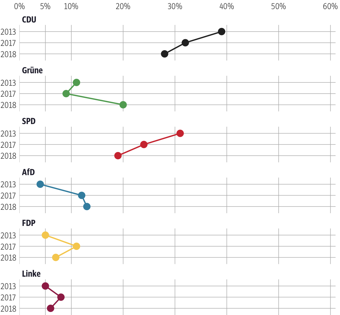 Vergleich der Ergebnisse mit früheren Wahlen für den Wahlkreis Darmstadt-Dieburg II